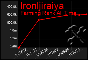 Total Graph of Ironljiraiya