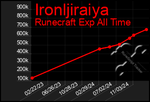 Total Graph of Ironljiraiya