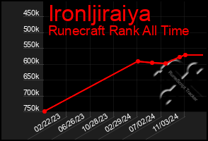 Total Graph of Ironljiraiya