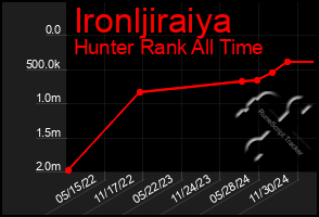 Total Graph of Ironljiraiya