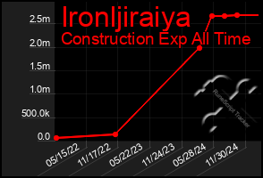 Total Graph of Ironljiraiya