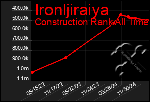 Total Graph of Ironljiraiya