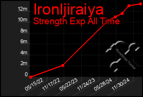 Total Graph of Ironljiraiya