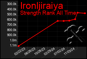 Total Graph of Ironljiraiya