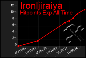 Total Graph of Ironljiraiya