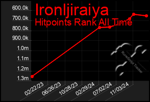 Total Graph of Ironljiraiya