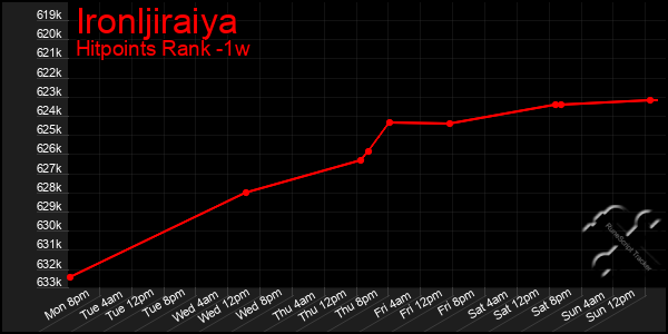 Last 7 Days Graph of Ironljiraiya