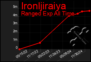 Total Graph of Ironljiraiya