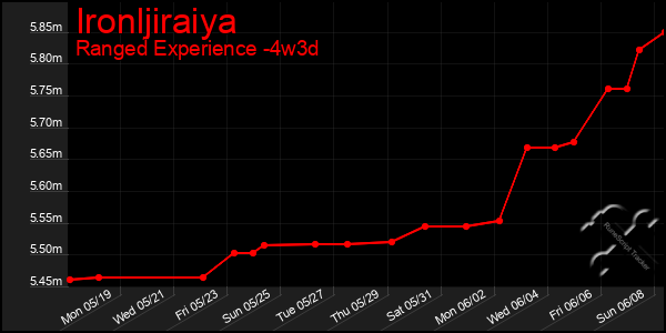 Last 31 Days Graph of Ironljiraiya