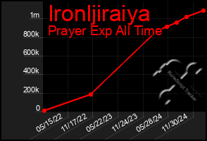 Total Graph of Ironljiraiya