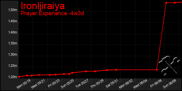 Last 31 Days Graph of Ironljiraiya