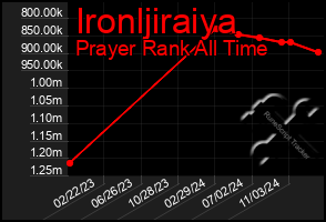 Total Graph of Ironljiraiya