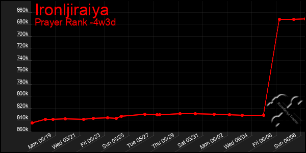 Last 31 Days Graph of Ironljiraiya