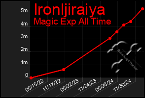 Total Graph of Ironljiraiya