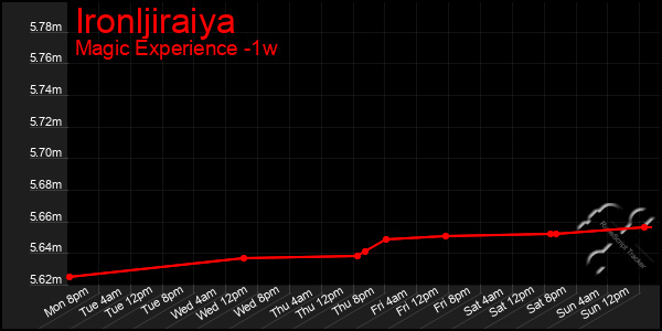 Last 7 Days Graph of Ironljiraiya