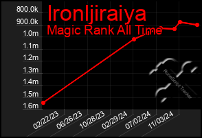 Total Graph of Ironljiraiya