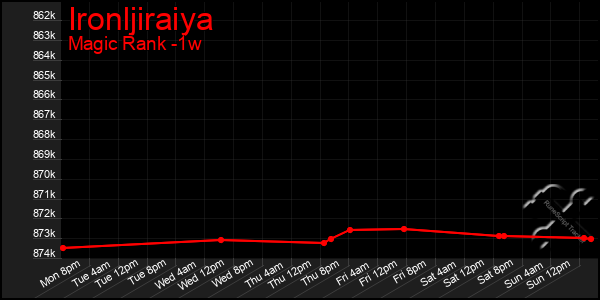 Last 7 Days Graph of Ironljiraiya