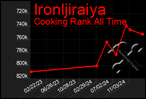 Total Graph of Ironljiraiya