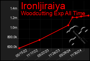 Total Graph of Ironljiraiya