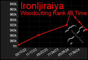 Total Graph of Ironljiraiya