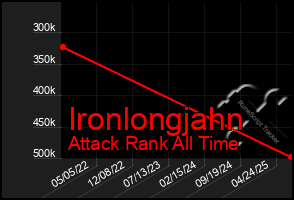 Total Graph of Ironlongjahn