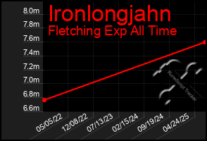 Total Graph of Ironlongjahn