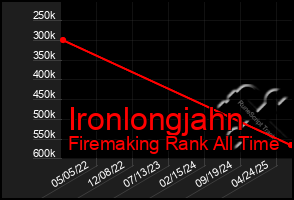 Total Graph of Ironlongjahn