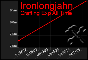 Total Graph of Ironlongjahn