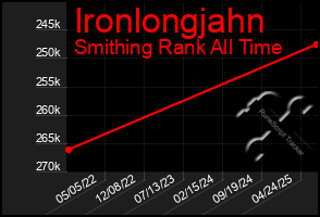 Total Graph of Ironlongjahn