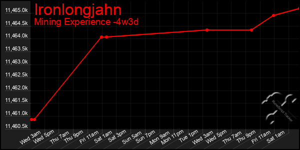 Last 31 Days Graph of Ironlongjahn
