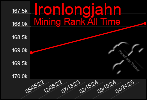 Total Graph of Ironlongjahn