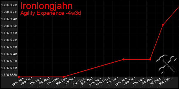 Last 31 Days Graph of Ironlongjahn