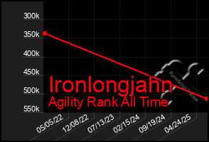 Total Graph of Ironlongjahn