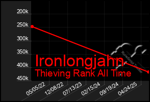 Total Graph of Ironlongjahn