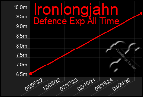 Total Graph of Ironlongjahn
