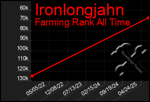 Total Graph of Ironlongjahn