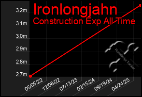 Total Graph of Ironlongjahn