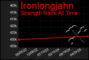 Total Graph of Ironlongjahn