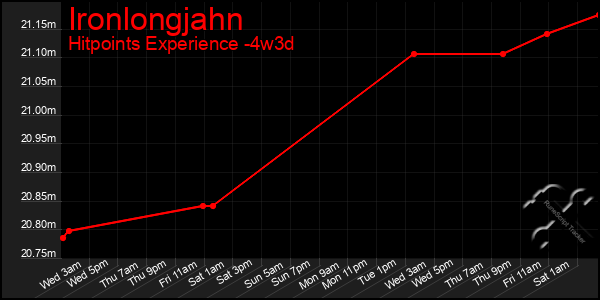 Last 31 Days Graph of Ironlongjahn