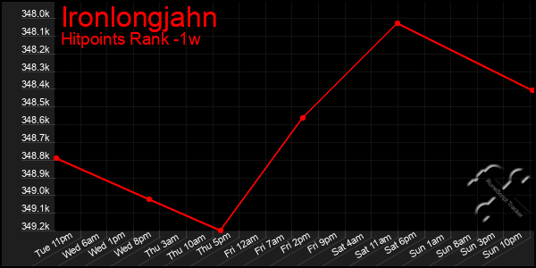 Last 7 Days Graph of Ironlongjahn