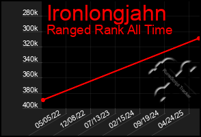 Total Graph of Ironlongjahn