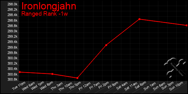 Last 7 Days Graph of Ironlongjahn