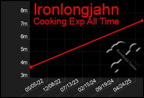 Total Graph of Ironlongjahn
