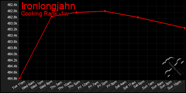 Last 7 Days Graph of Ironlongjahn
