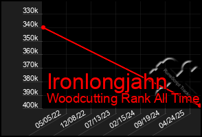 Total Graph of Ironlongjahn