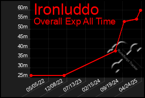 Total Graph of Ironluddo