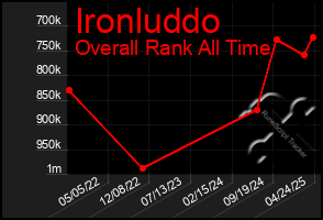 Total Graph of Ironluddo