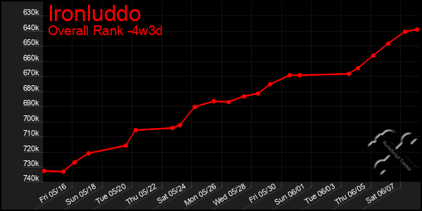Last 31 Days Graph of Ironluddo