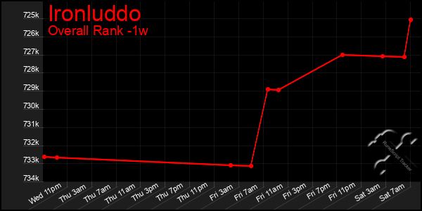 1 Week Graph of Ironluddo