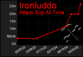 Total Graph of Ironluddo